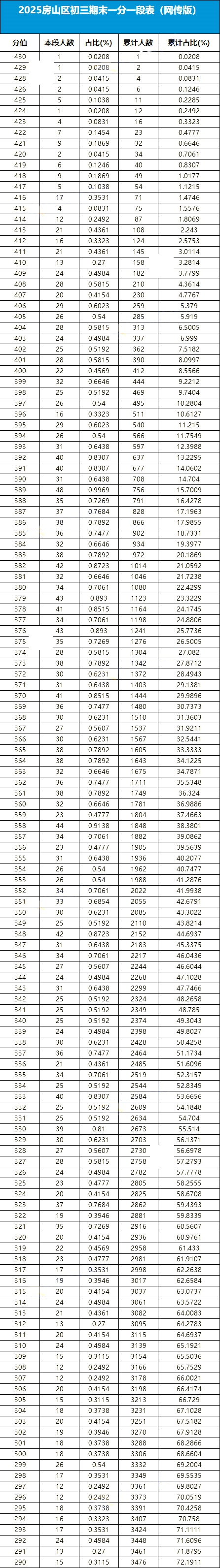 房山區初三期末考區排