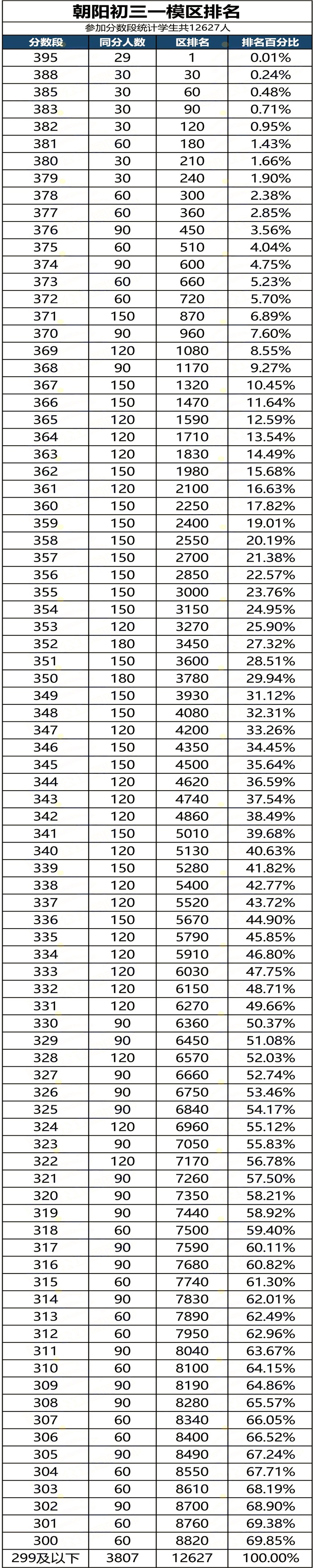 朝陽區初三期末考區排