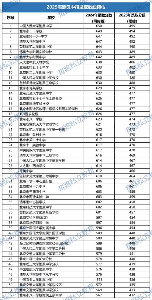 海淀區初三第一學期期末成績