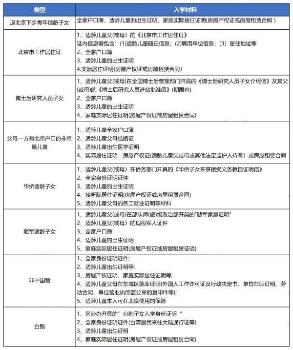 按京籍對待入學材料