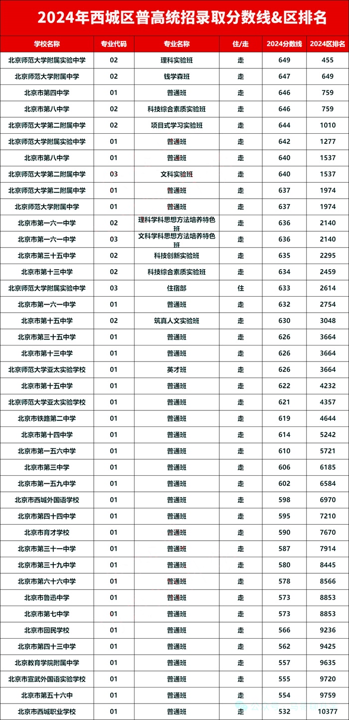 2024年西城區錄取分數線區排名