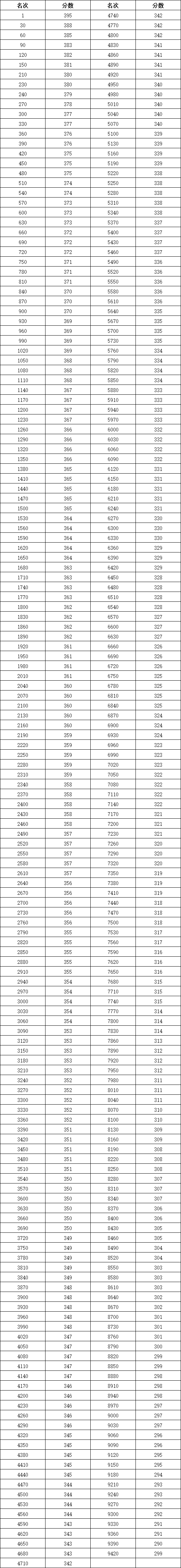朝陽區初三第一學期期末區排名