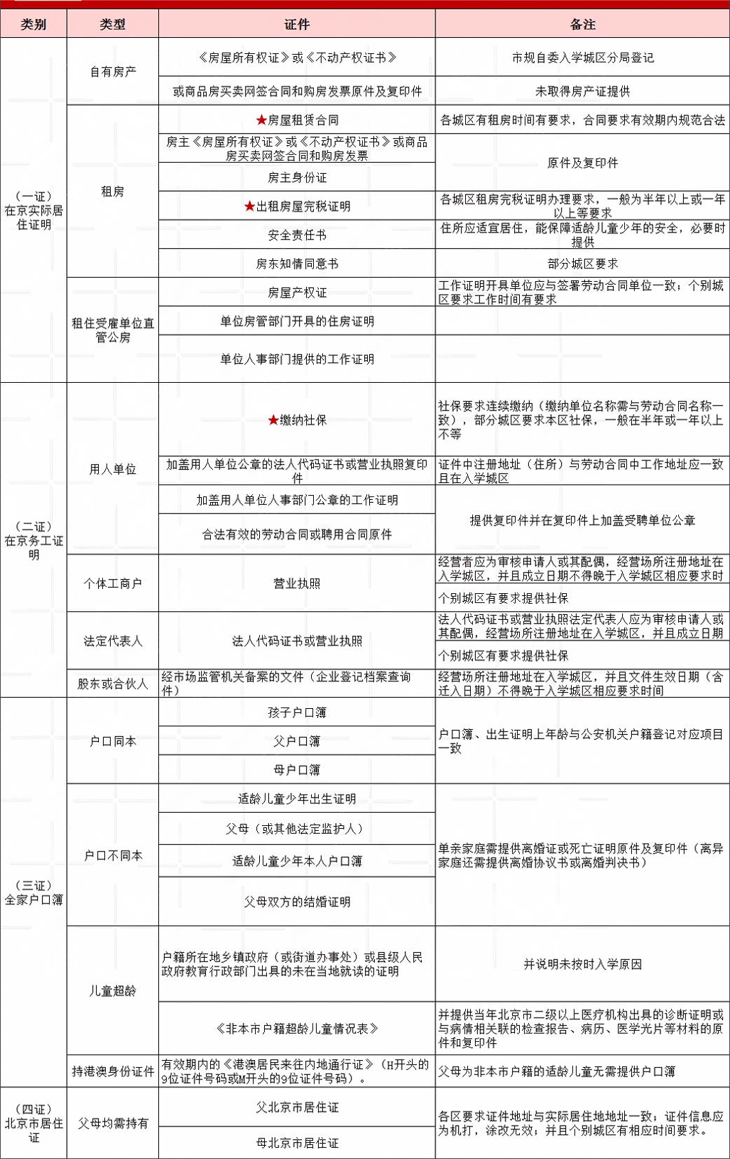 非京籍入學材料