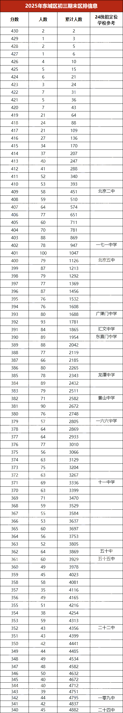 2025年北京東城區(qū)初三期末考試區(qū)排名