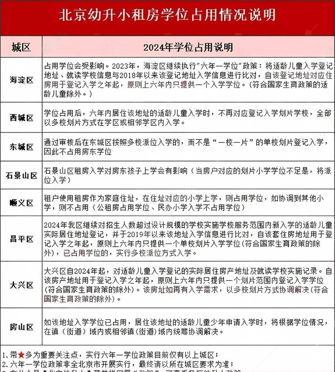 北京租房占用學位