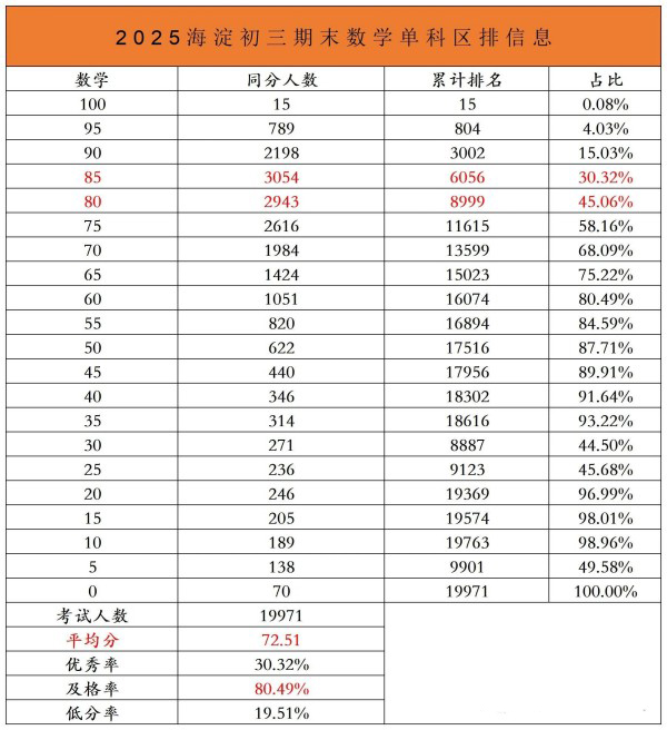 海淀區初三期末考單科成績