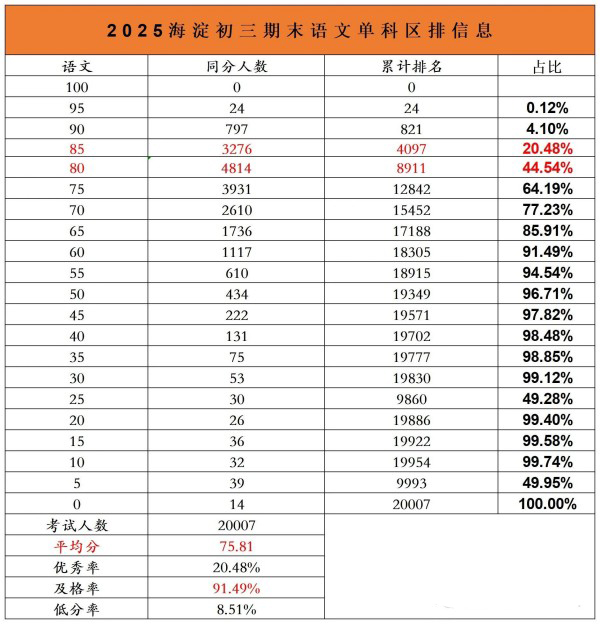 海淀區初三期末考單科成績
