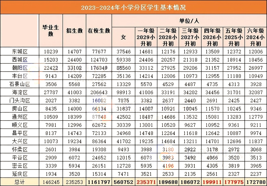 北京小升初人數(shù)