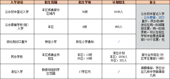 北京各區(qū)小升初人數(shù)明確
