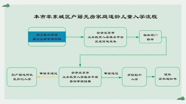 東城區(qū)京籍入學(xué)流程