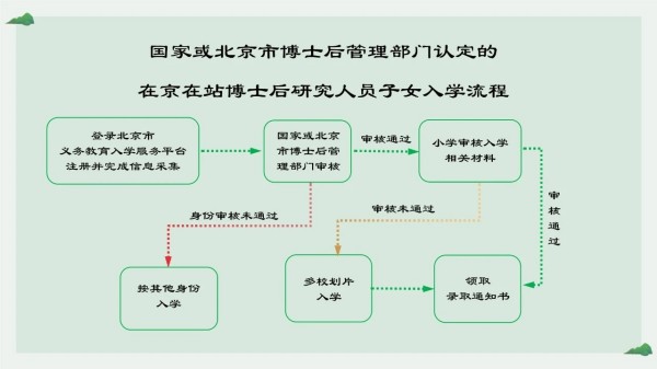 東城區(qū)按京籍對待入學(xué)流程
