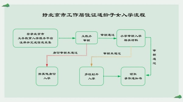 東城區(qū)按京籍對待入學(xué)流程
