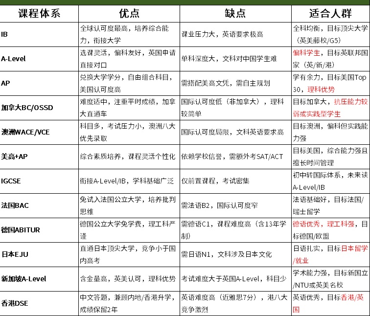 國際高中課程怎么選?12種國際高中課程體系對比表