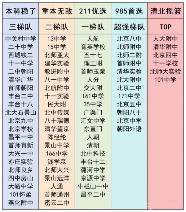 北京高中梯隊排名