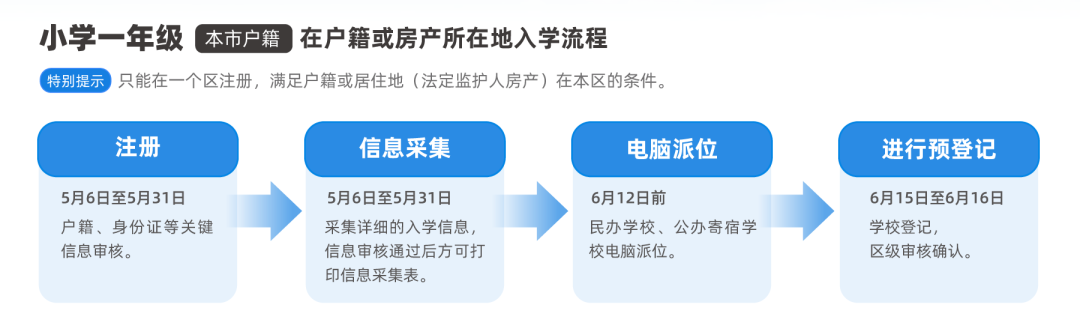 京籍入學報名審核流程