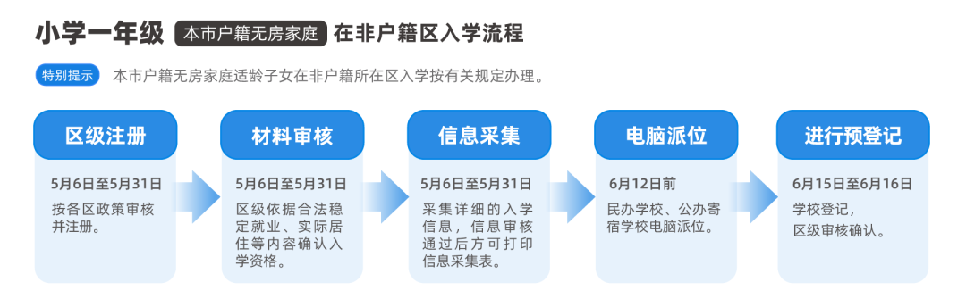 京籍入學報名審核流程