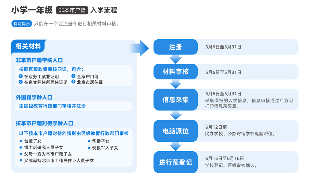 非京籍入學報名審核流程
