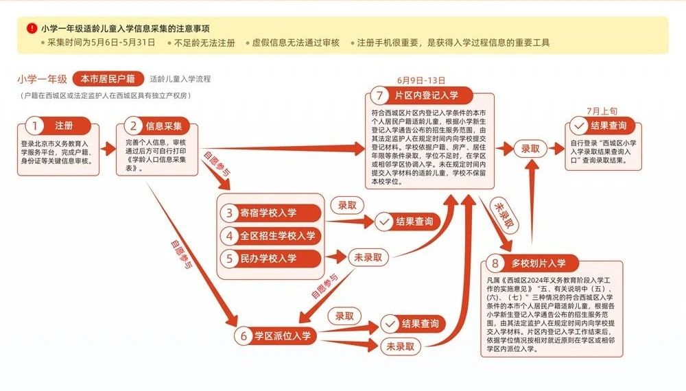 西城京籍入學流程