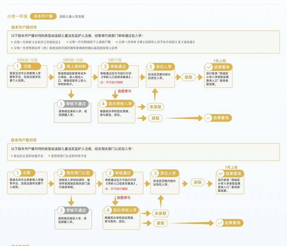 按京籍對待入學流程