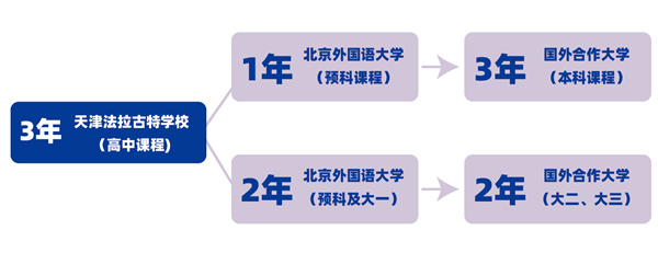 天津法拉古特學校中外合作辦學班