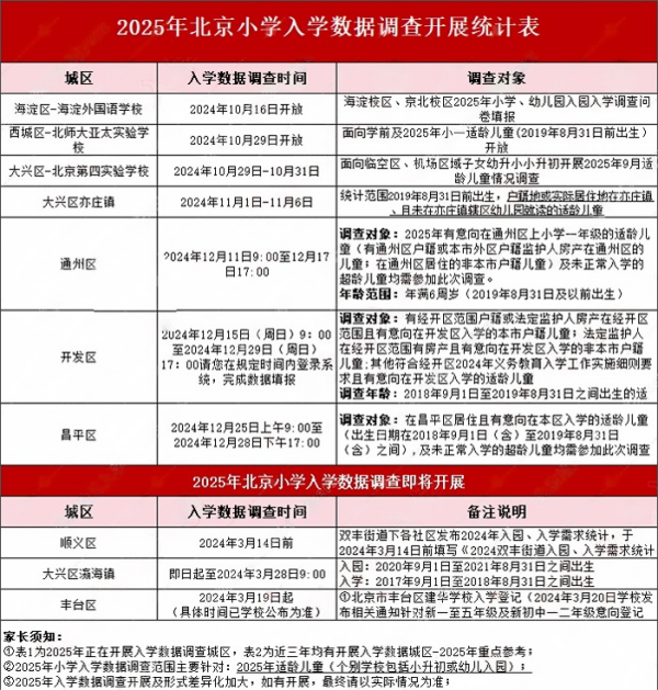 北京小學入學數據調查