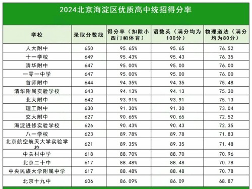 海淀區(qū)高中錄取分?jǐn)?shù)線