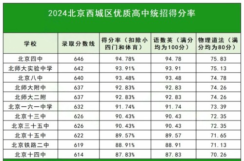 西城區(qū)高中分?jǐn)?shù)線