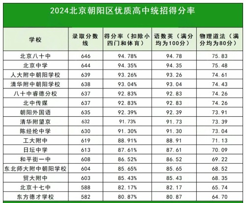朝陽區(qū)高中分?jǐn)?shù)線