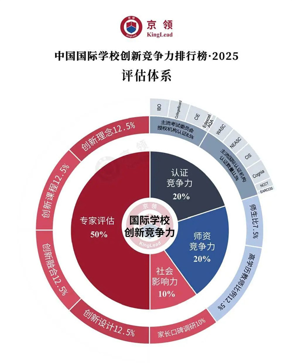 中國國際學校創(chuàng)新競爭力排行榜