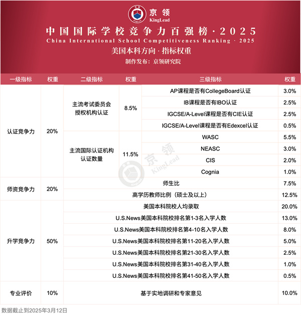 美國本科方向100強國際學校