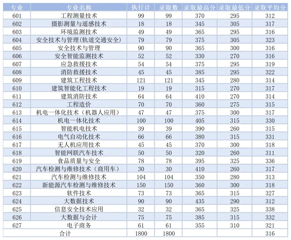 2024廣西安全工程職業(yè)技術(shù)學院單招、對口招生錄取分數(shù)線,含2023年