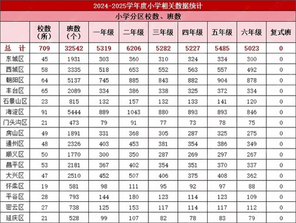 北京中小學(xué)招生人數(shù)