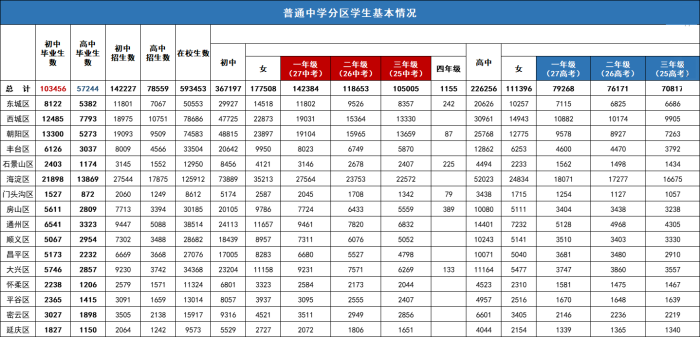 北京中小學(xué)招生人數(shù)