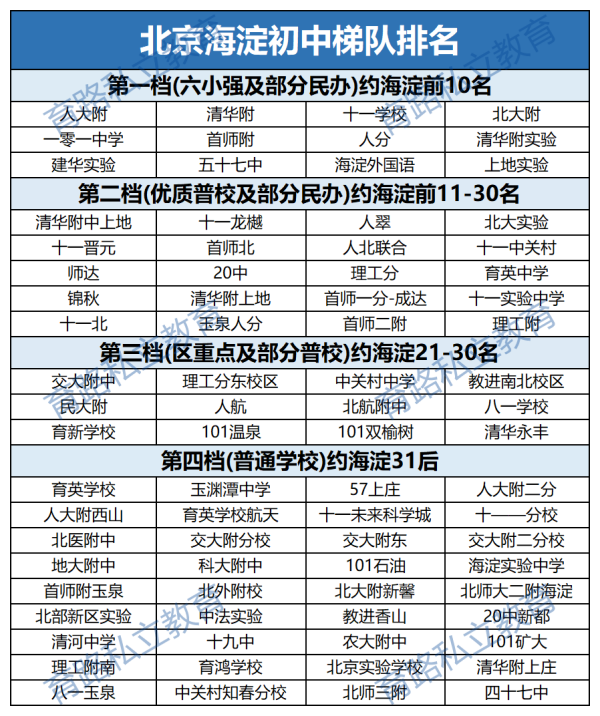 海淀初中排名