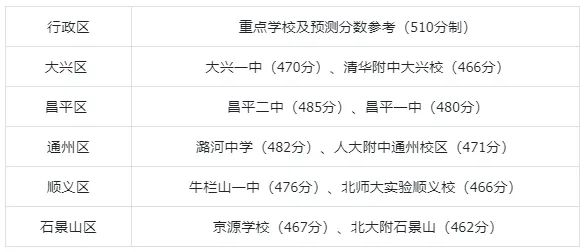 北京中考430分能進哪些高中