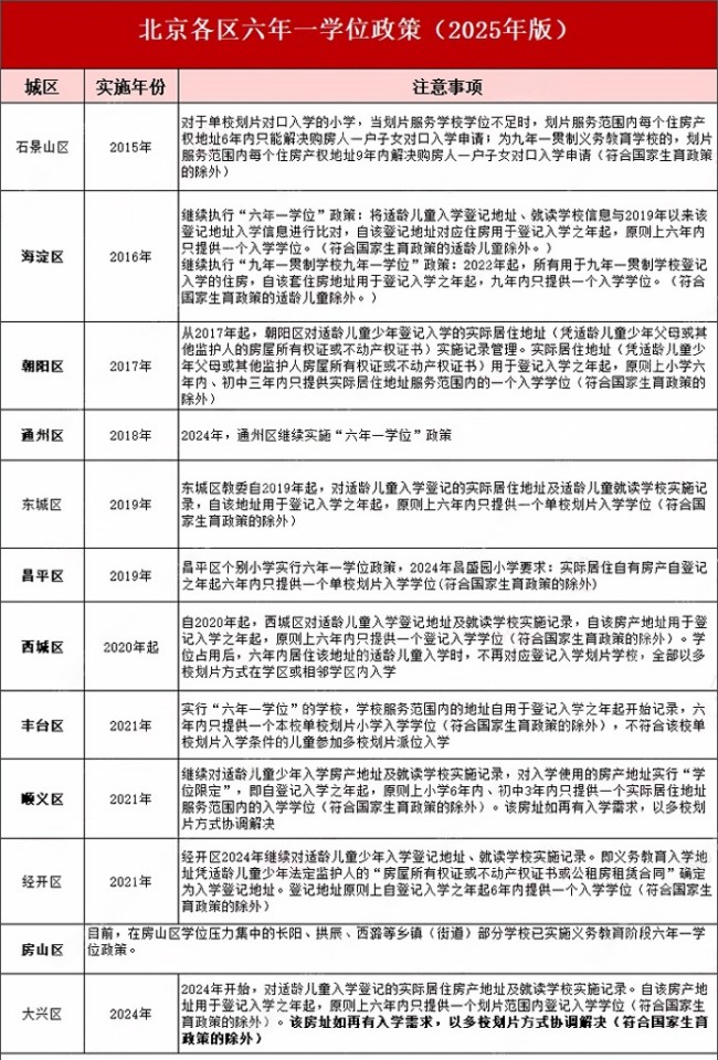北京各區六年一學位政策