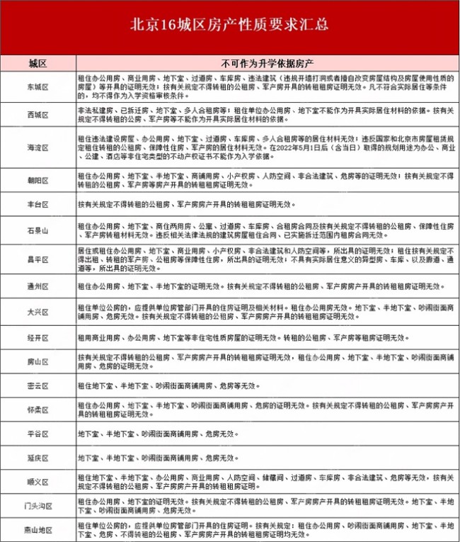 北京房產性質要求