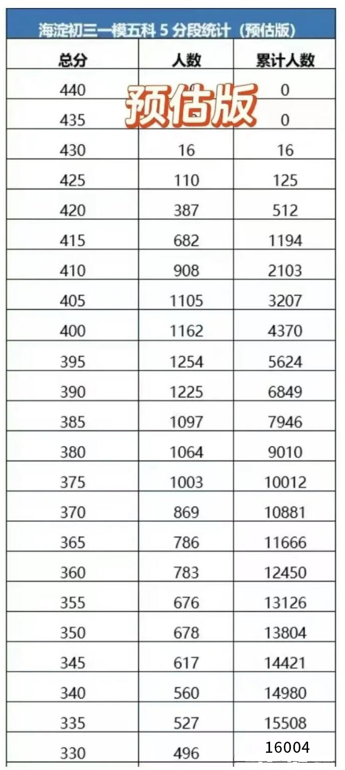 海淀初三一模成績