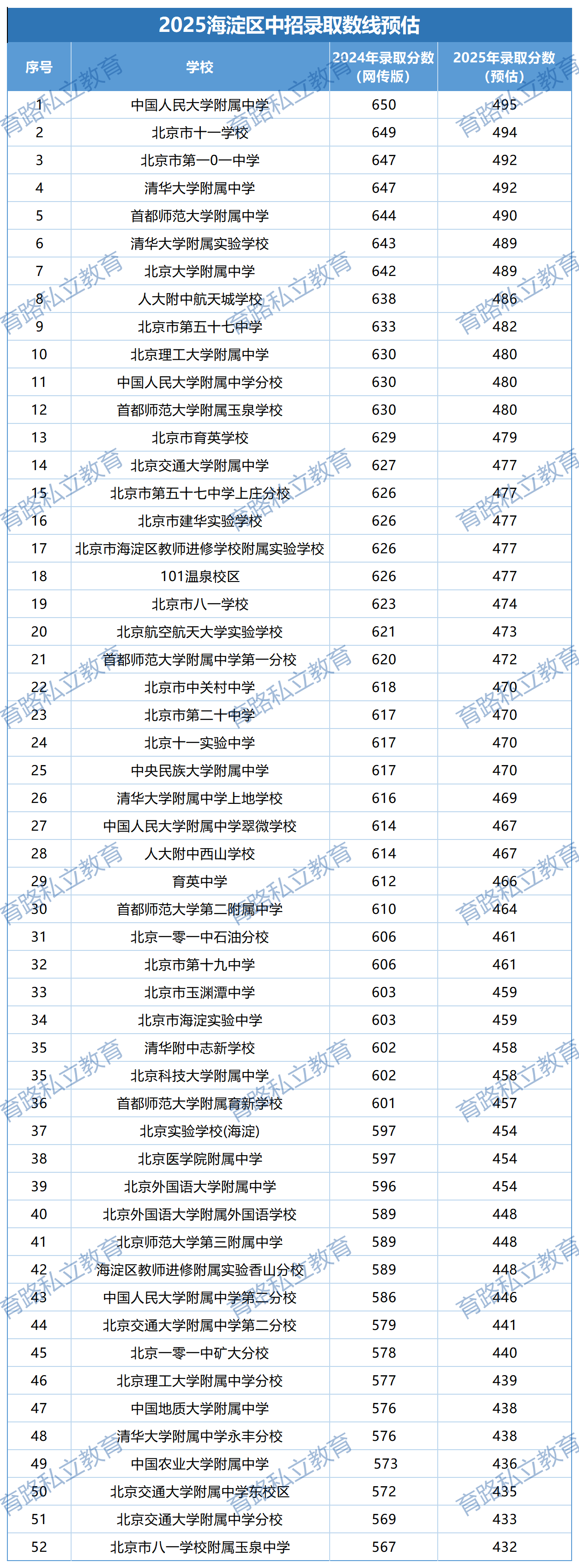 海淀區分數線預估
