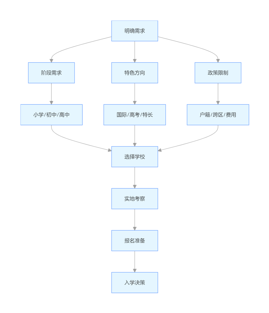 家長決策流程圖