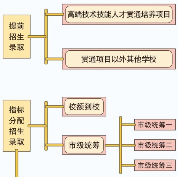 北京中考錄取規則