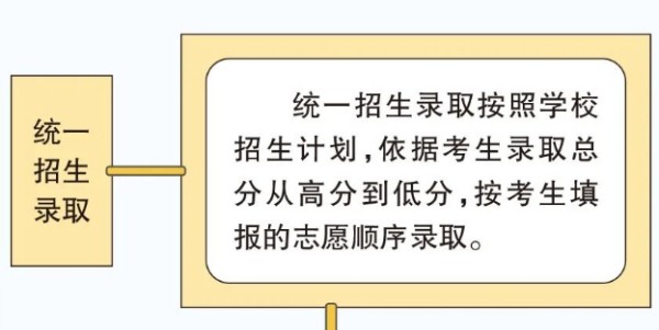 北京中考錄取規則