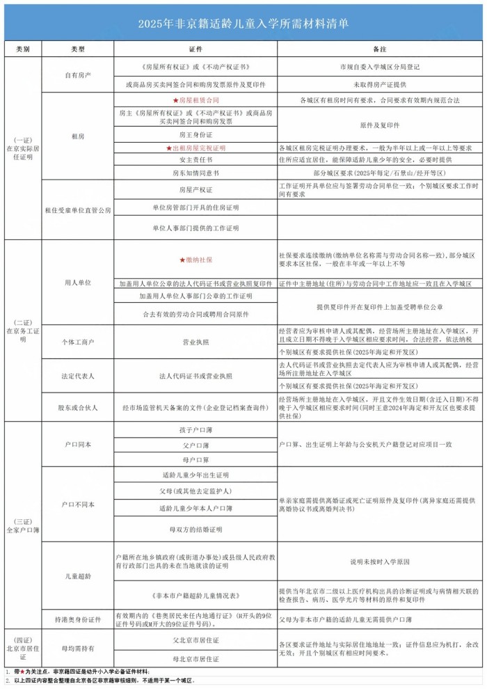 非京籍所需材料