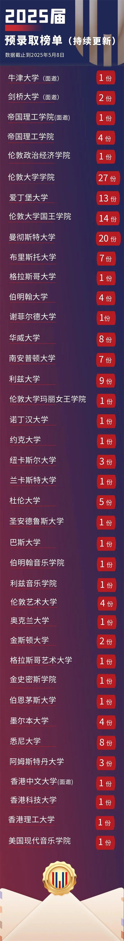 北京領科國際高中錄取