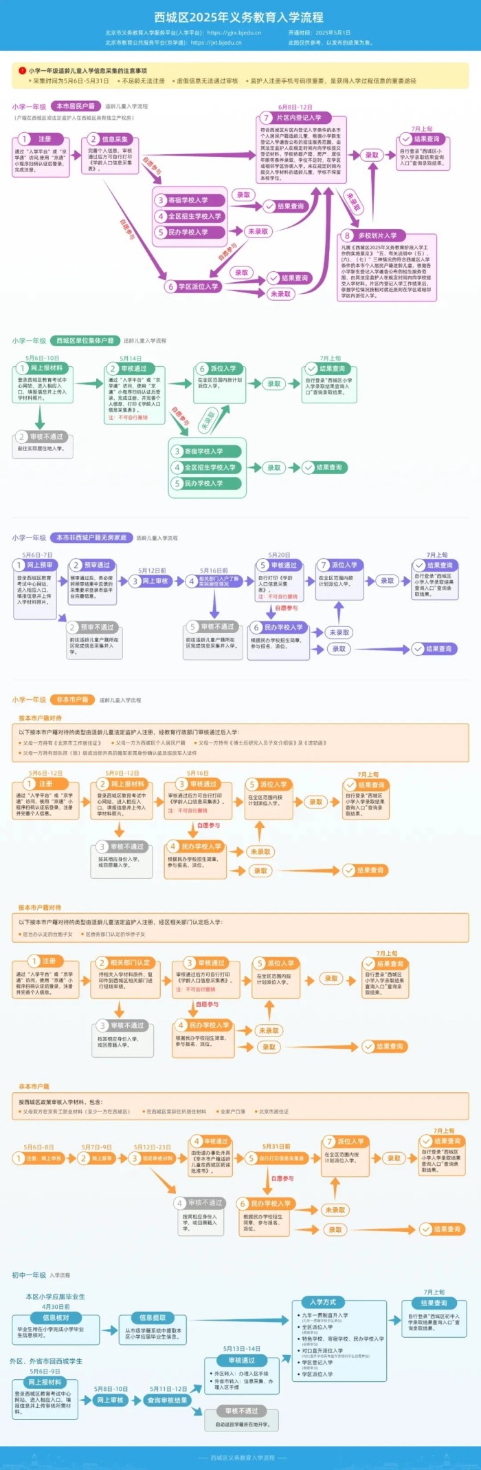 西城區入學流程
