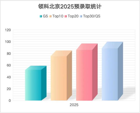 北京領科全球錄取