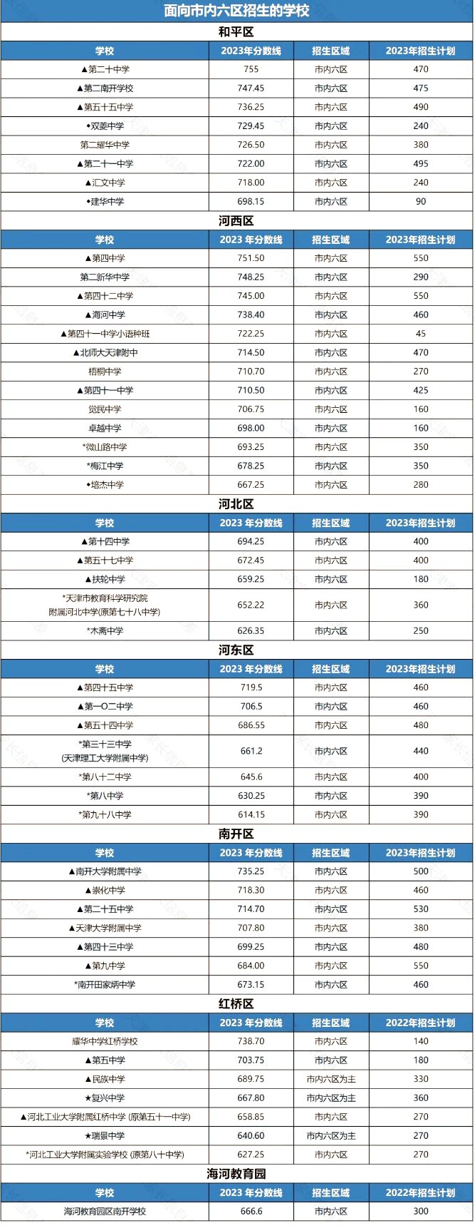 天津中考高中錄取最低分數線