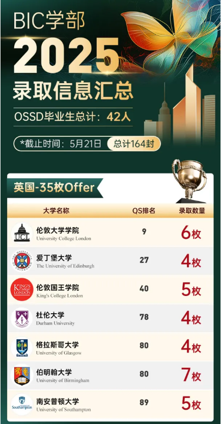 國賢BIC畢業生錄取成果