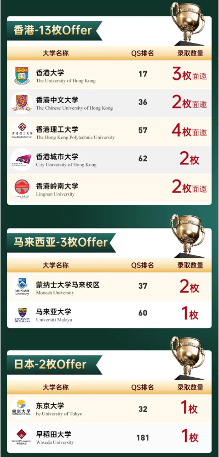 國賢BIC畢業生錄取成果