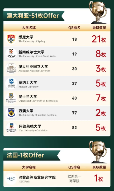 國賢BIC畢業生錄取成果